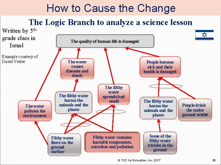 How to Cause the Change The Logic Branch to analyze a science lesson Written