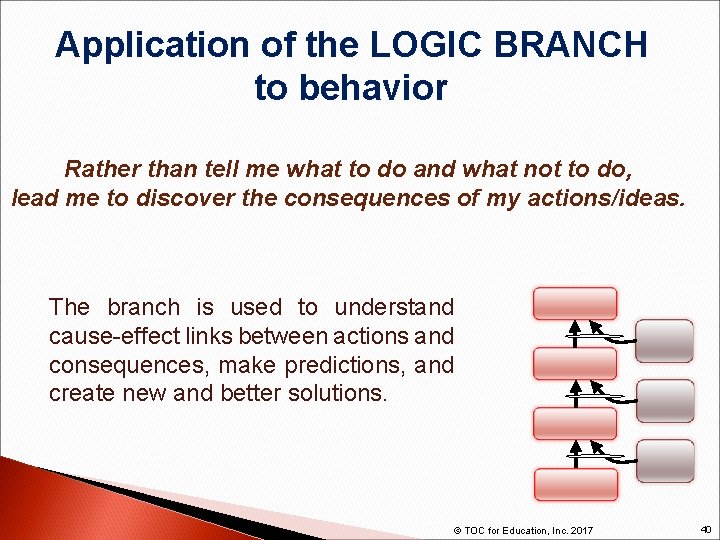  Application of the LOGIC BRANCH to behavior Rather than tell me what to