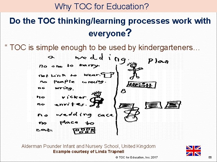  Why TOC for Education? Do the TOC thinking/learning processes work with everyone? “
