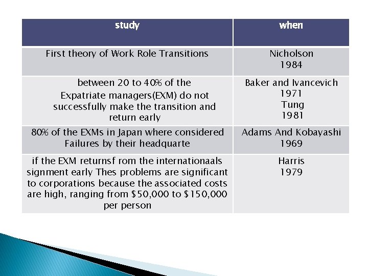 study when First theory of Work Role Transitions Nicholson 1984 between 20 to 40%