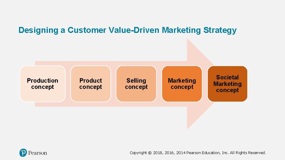 Designing a Customer Value-Driven Marketing Strategy Production concept Product concept Selling concept Marketing concept