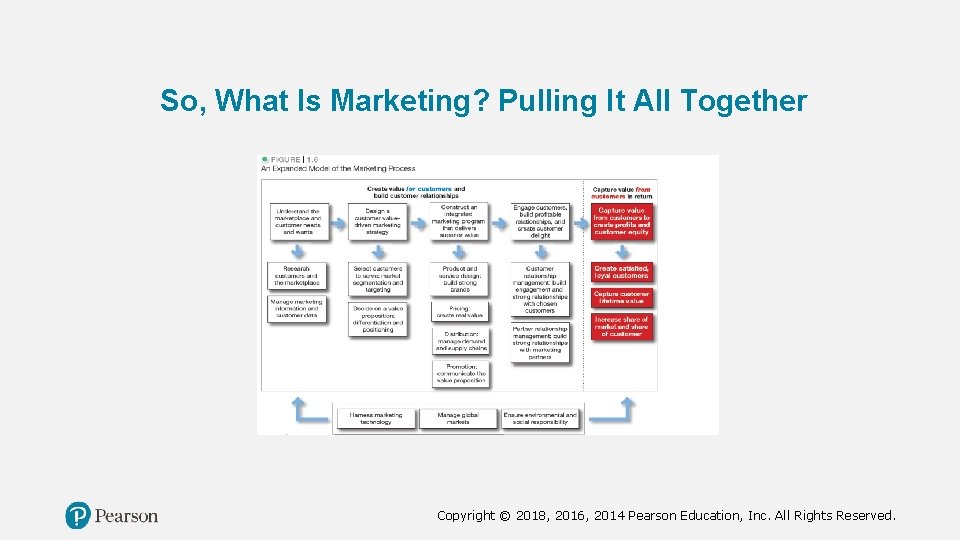 So, What Is Marketing? Pulling It All Together Copyright © 2018, 2016, 2014 Pearson