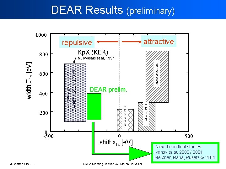 DEAR Results (preliminary) 1000 attractive repulsive Kp. X (KEK) 200 0 -500 J. Marton