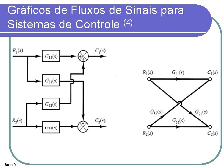 Gráficos de Fluxos de Sinais para Sistemas de Controle (4) Aula 9 