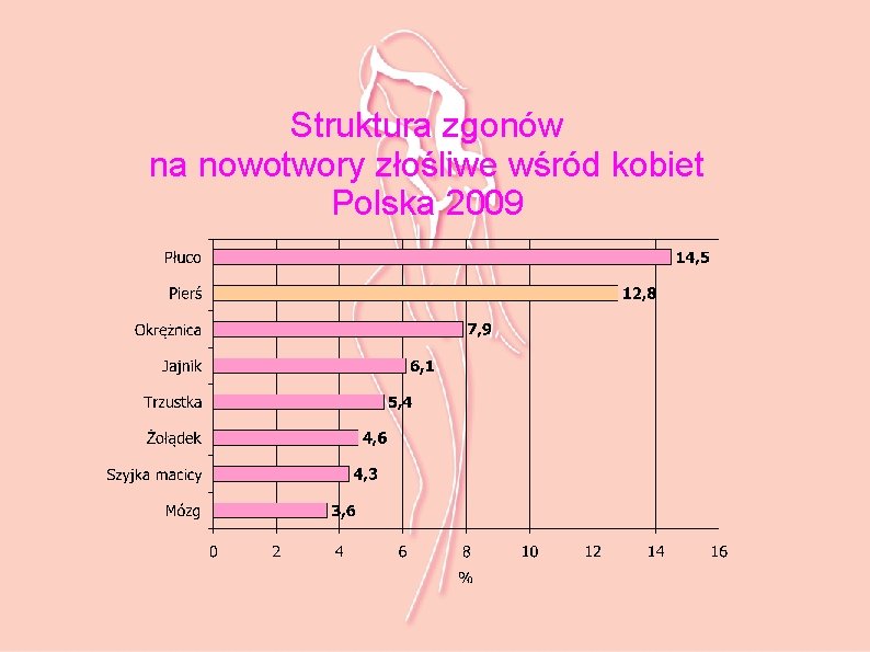 Struktura zgonów na nowotwory złośliwe wśród kobiet Polska 2009 