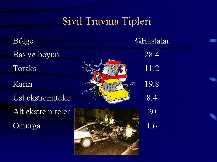 Sivil Travma Tipleri Bölge %Hastalar Baş ve boyun 28. 4 Toraks 11. 2 Karın