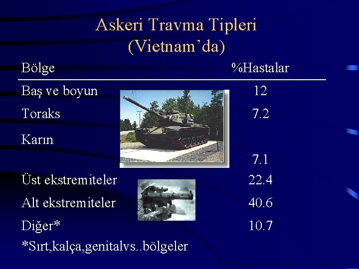 Askeri Travma Tipleri (Vietnam’da) Bölge %Hastalar Baş ve boyun 12 Toraks 7. 2 Karın