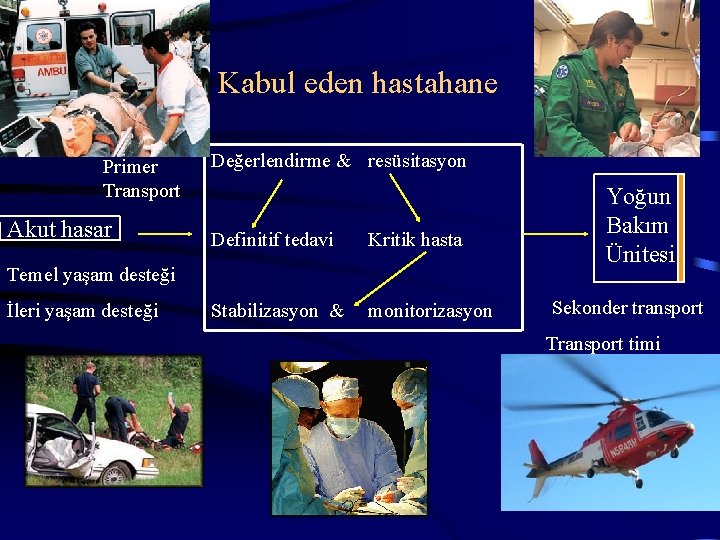 Kabul eden hastahane Primer Transport Akut hasar Değerlendirme & resüsitasyon Definitif tedavi Kritik hasta