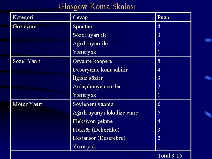 Glasgow Koma Skalası Kategori Cevap Puan Göz açma Spontan Sözel uyarı ile Ağrılı uyarı