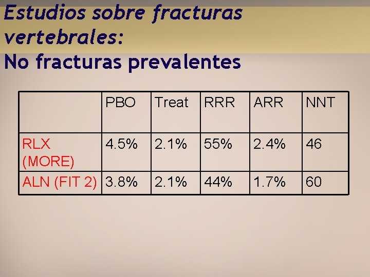 Estudios sobre fracturas vertebrales: No fracturas prevalentes PBO Treat RRR ARR NNT RLX 4.