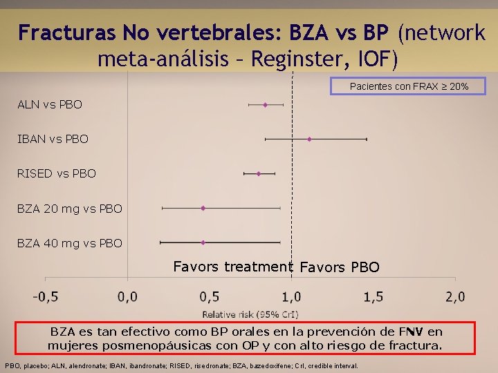 Fracturas No vertebrales: BZA vs BP (network meta-análisis – Reginster, IOF) Pacientes con FRAX