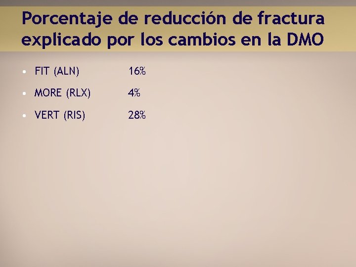 Porcentaje de reducción de fractura explicado por los cambios en la DMO • FIT