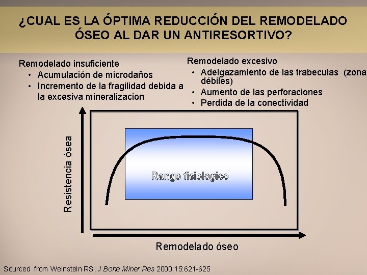 ¿CUAL ES LA ÓPTIMA REDUCCIÓN DEL REMODELADO ÓSEO AL DAR UN ANTIRESORTIVO? Resistencia ósea