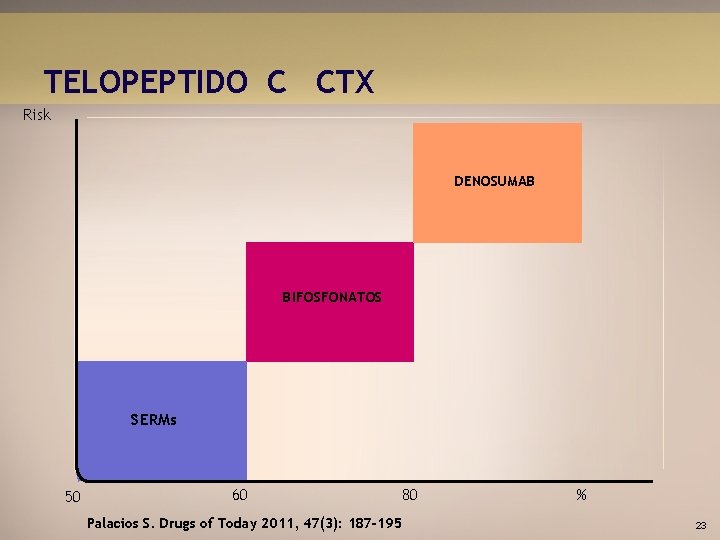 TELOPEPTIDO C CTX Risk DENOSUMAB BIFOSFONATOS SERMs 50 60 80 Palacios S. Drugs of