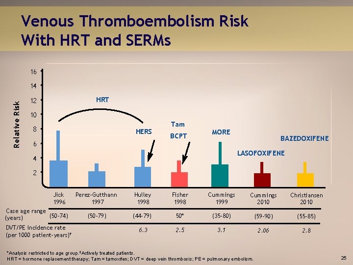 Venous Thromboembolism Risk With HRT and SERMs 16 Relative Risk 14 HRT 12 10