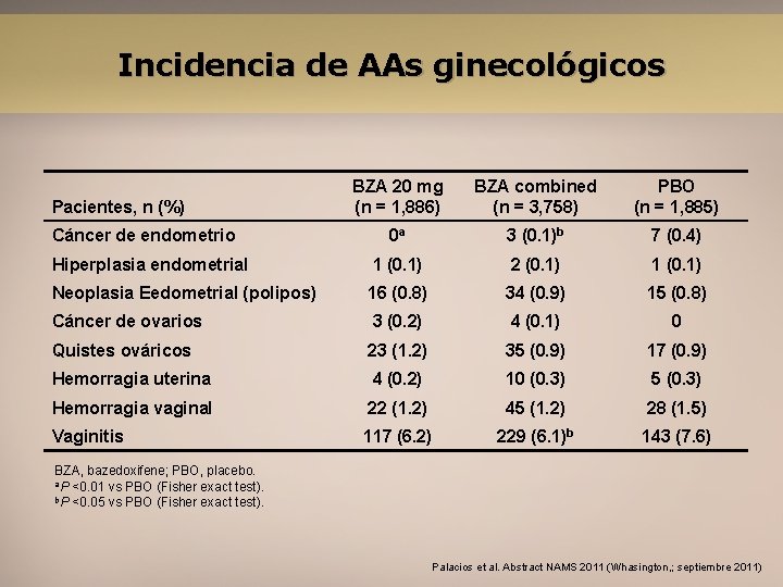 Incidencia de AAs ginecológicos BZA 20 mg (n = 1, 886) BZA combined (n