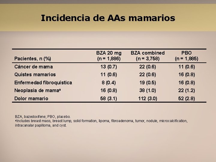 Incidencia de AAs mamarios Pacientes, n (%) BZA 20 mg (n = 1, 886)