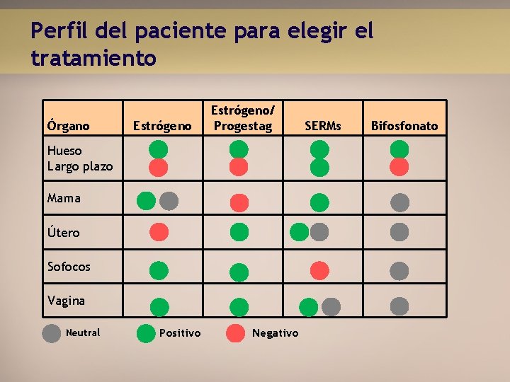 Perfil del paciente para elegir el tratamiento Órgano Estrógeno/ Progestag Hueso Largo plazo Mama