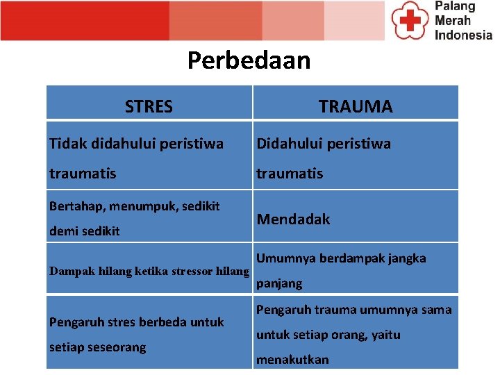 Perbedaan STRES TRAUMA Tidak didahului peristiwa Didahului peristiwa traumatis Bertahap, menumpuk, sedikit demi sedikit Perbedaan STRES TRAUMA Tidak didahului peristiwa Didahului peristiwa traumatis Bertahap, menumpuk, sedikit demi sedikit