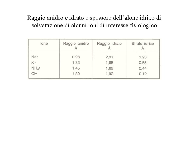 Raggio anidro e idrato e spessore dell’alone idrico di solvatazione di alcuni ioni di