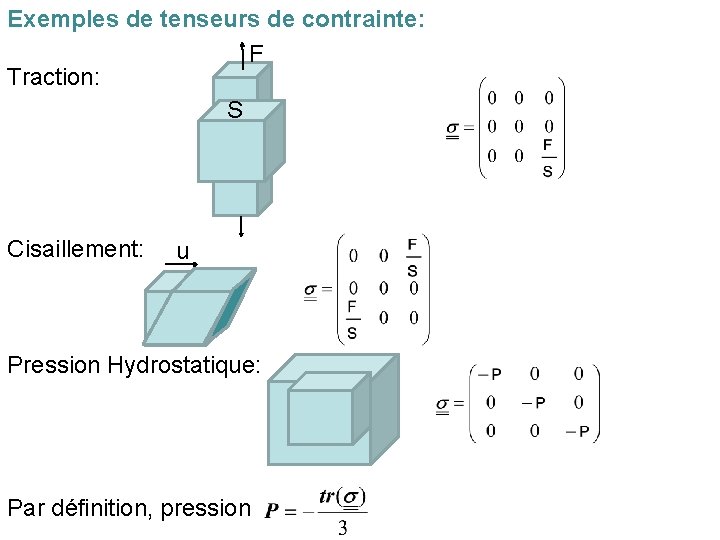 Exemples de tenseurs de contrainte: F Traction: S Cisaillement: u Pression Hydrostatique: Par définition,