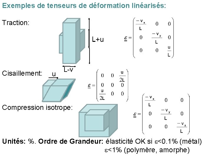 Exemples de tenseurs de déformation linéarisés: Traction: L+u Cisaillement: u L-v Compression isotrope: Unités: