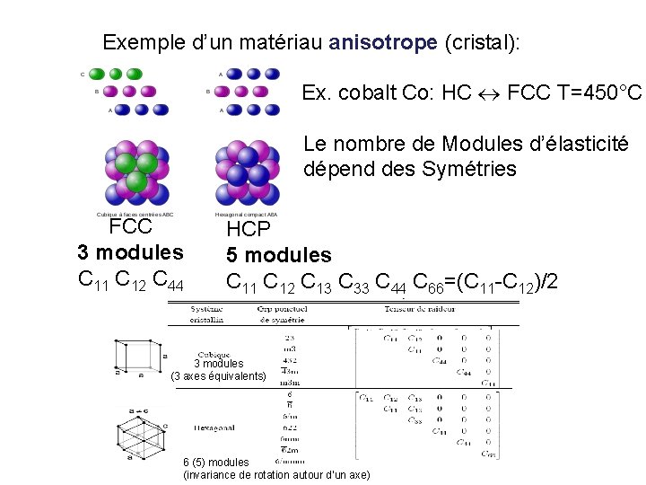 Exemple d’un matériau anisotrope (cristal): Ex. cobalt Co: HC FCC T=450°C Le nombre de