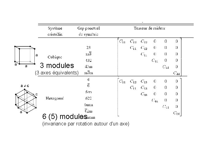 3 modules (3 axes équivalents) 6 (5) modules (invariance par rotation autour d’un axe)