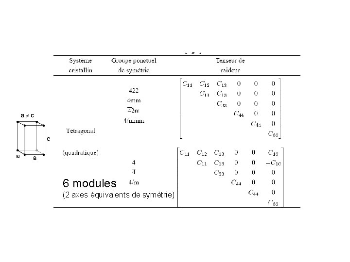 6 modules (2 axes équivalents de symétrie) 