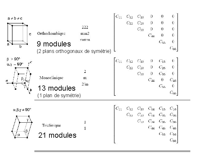 9 modules (2 plans orthogonaux de symétrie) 13 modules (1 plan de symétrie) 21