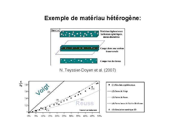 Exemple de matériau hétérogène: N. Teyssier-Doyen et al. (2007) t g i Vo Reuss