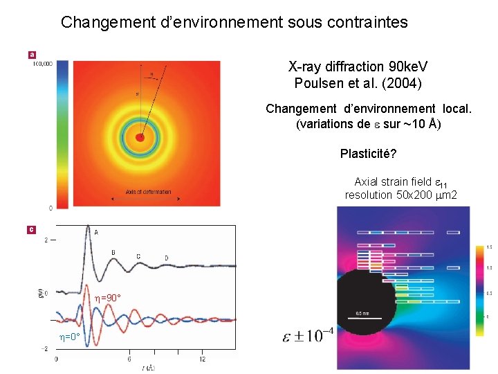 Changement d’environnement sous contraintes X-ray diffraction 90 ke. V Poulsen et al. (2004) Changement