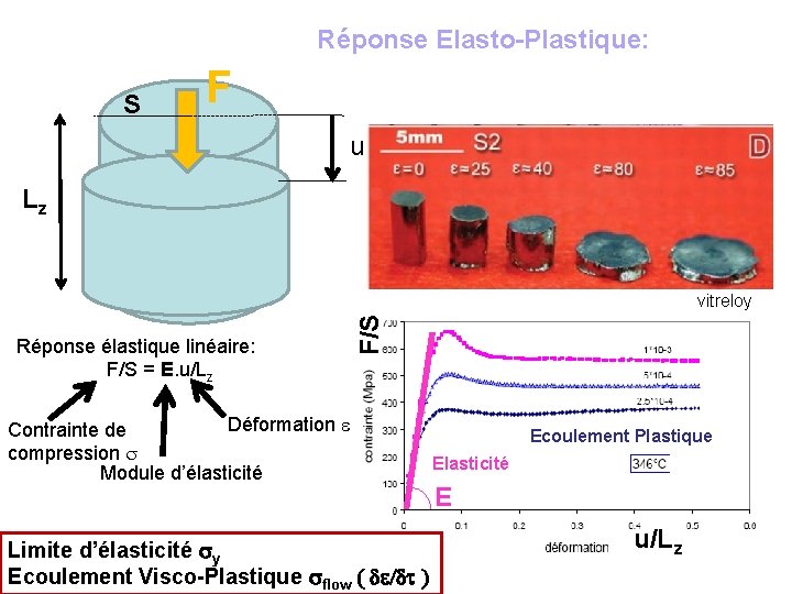 Réponse Elasto-Plastique: S F u Lz Réponse élastique linéaire: F/S = E. u/Lz F/S