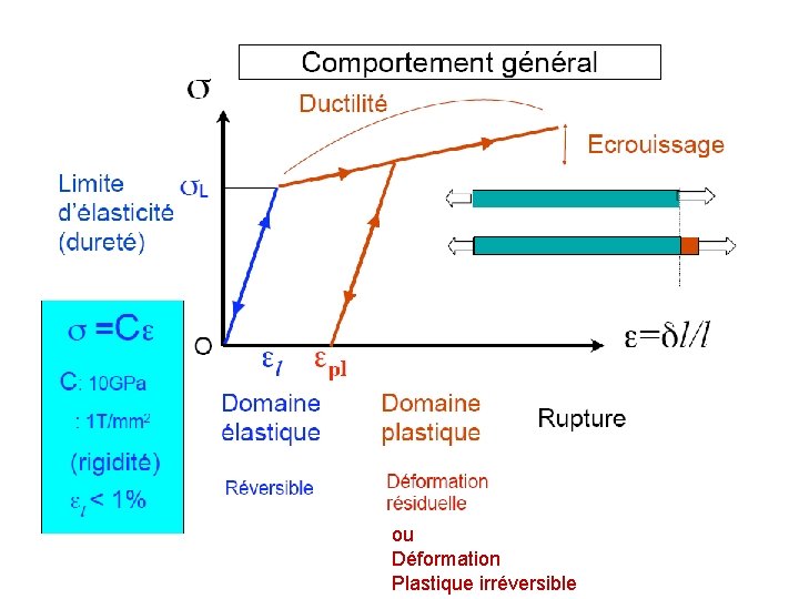 ou Déformation Plastique irréversible 