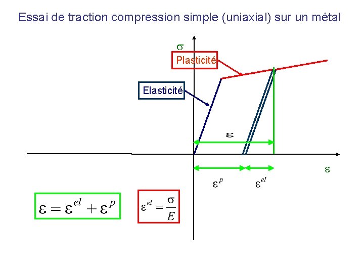 Essai de traction compression simple (uniaxial) sur un métal Plasticité Elasticité 