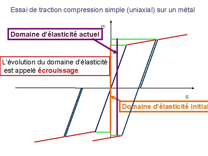 Essai de traction compression simple (uniaxial) sur un métal Domaine d’élasticité actuel L’évolution du
