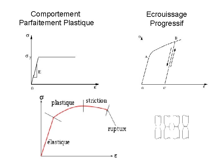 Comportement Parfaitement Plastique Ecrouissage Progressif 