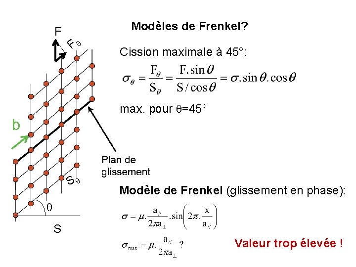 Modèles de Frenkel? F Fq Cission maximale à 45°: max. pour q=45° Sq Modèle