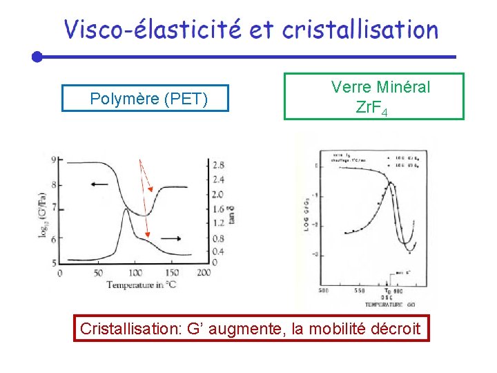  Polymère (PET) Verre Minéral Zr. F 4 Cristallisation: G’ augmente, la mobilité décroit