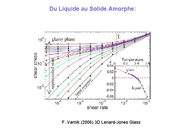Du Liquide au Solide Amorphe: F. Varnik (2006) 3 D Lenard-Jones Glass 