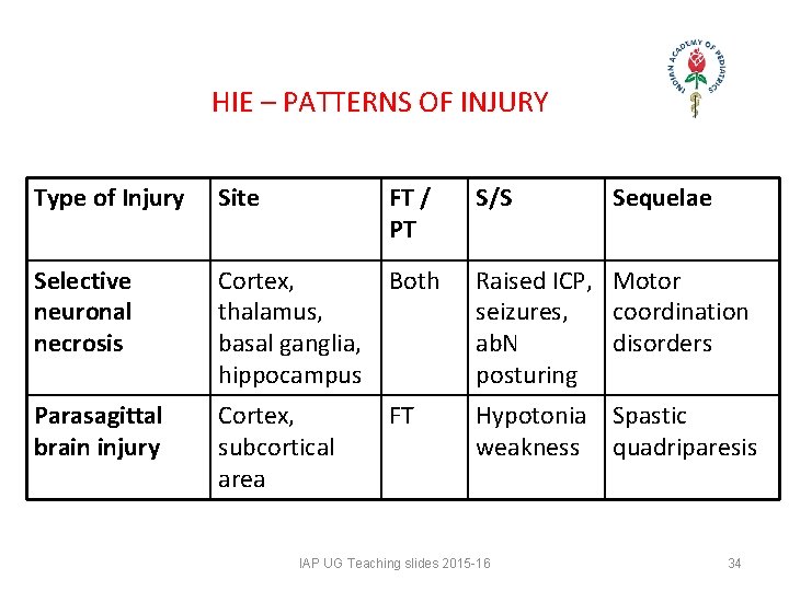 HIE – PATTERNS OF INJURY Type of Injury Site FT / PT Selective HIE – PATTERNS OF INJURY Type of Injury Site FT / PT Selective