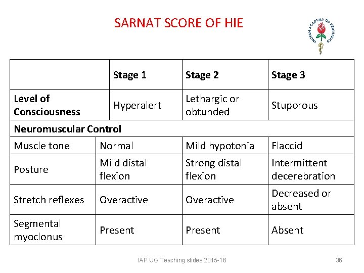 SARNAT SCORE OF HIE Level of Consciousness Stage 1 Stage 2 Stage 3 Hyperalert SARNAT SCORE OF HIE Level of Consciousness Stage 1 Stage 2 Stage 3 Hyperalert