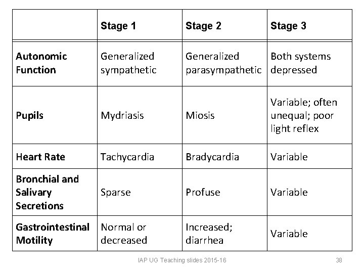 Autonomic Function Stage 1 Stage 2 Stage 3 Generalized sympathetic Generalized Both systems parasympathetic Autonomic Function Stage 1 Stage 2 Stage 3 Generalized sympathetic Generalized Both systems parasympathetic