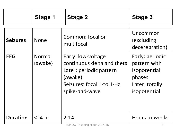Stage 1 Stage 2 Stage 3 Common; focal or multifocal Uncommon (excluding decerebration) Seizures Stage 1 Stage 2 Stage 3 Common; focal or multifocal Uncommon (excluding decerebration) Seizures