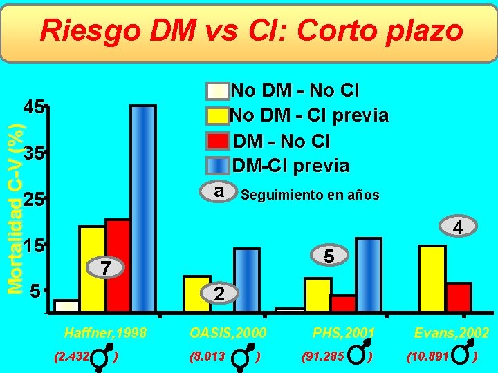 Riesgo DM vs CI: Corto plazo No DM - No CI No DM -