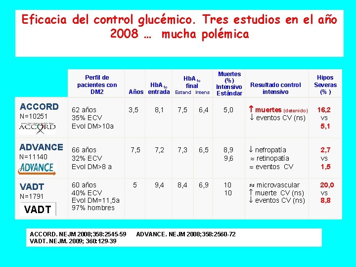 Eficacia del control glucémico. Tres estudios en el año 2008 … mucha polémica Perfil
