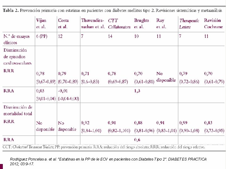 Rodriguez Poncelas a. et al. “Estatinas en la PP de le ECV en pacientes