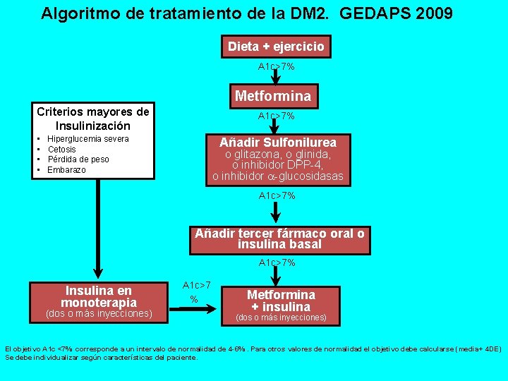 Algoritmo de tratamiento de la DM 2. GEDAPS 2009 Dieta + ejercicio A 1