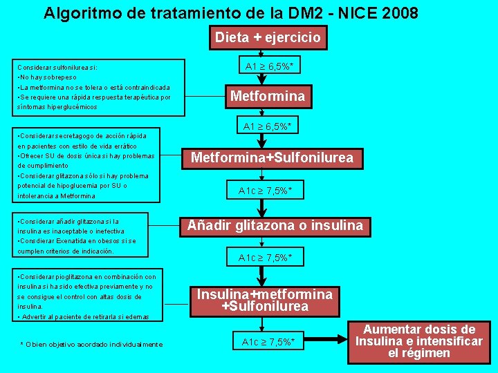 Algoritmo de tratamiento de la DM 2 - NICE 2008 Dieta + ejercicio Considerar