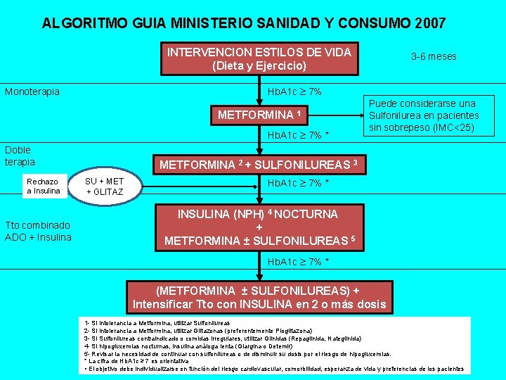 ALGORITMO GUIA MINISTERIO SANIDAD Y CONSUMO 2007 INTERVENCION ESTILOS DE VIDA (Dieta y Ejercicio)